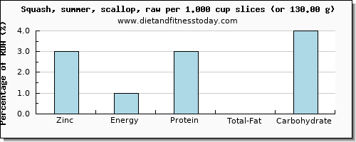 zinc and nutritional content in summer squash